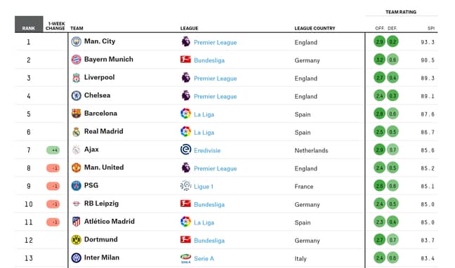 Data Analysts Rank The Top 30 Football Clubs In The World - SPORTbible