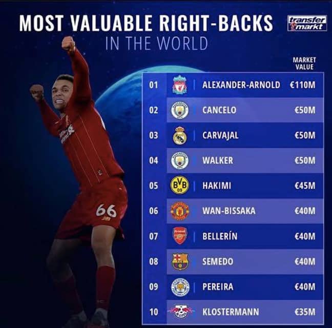 The Top 10 Most Valuable Right Backs In The World Revealed SPORTbible