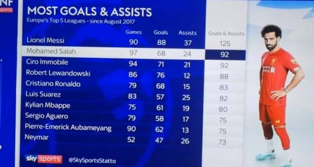 sandaler vi Mig selv Revealed: The 10 Players With The Most Combined Goals And Assists Since  2017 - SPORTbible