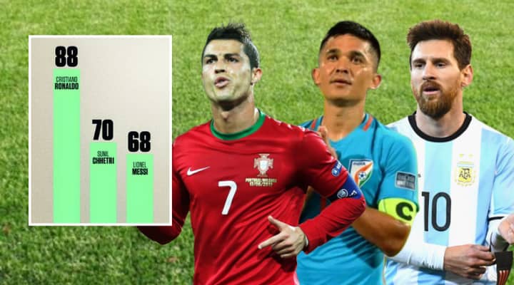 Sunil Chhetri Has Overtaken Lionel Messi As The Second Highest Active International Goalscorer Sportbible